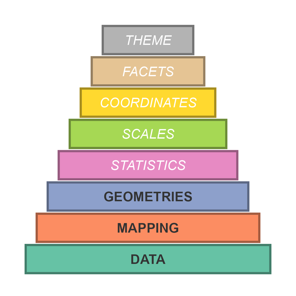 Visualisierung des Grammatik-Fundaments von ggplot2 mit den folgenden Layers (von unten nach oben): Data, Mapping, Geometries, Statistics, Scales, Coordinates, Facets, Theme. Hervorgehoben sind die essenziellen Layers Data, Mapping und Geometries.