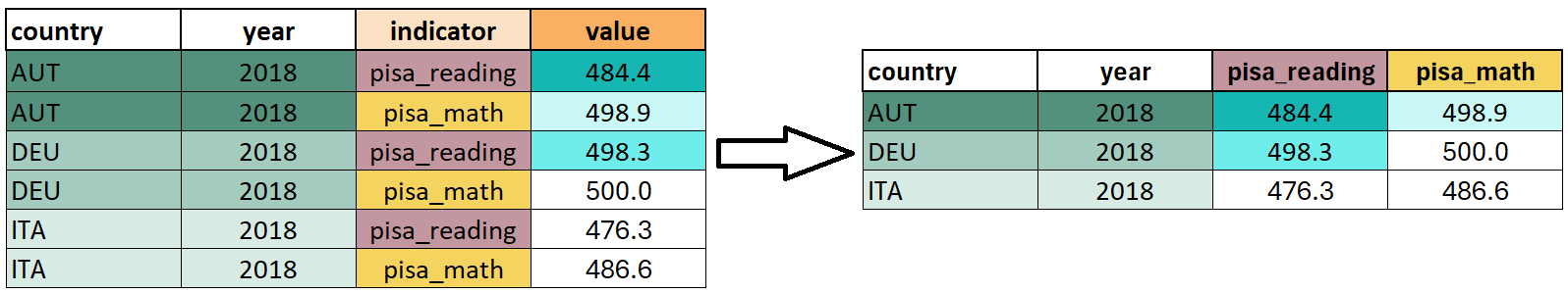 Skizzierung der Grundidee von pivot_wider().