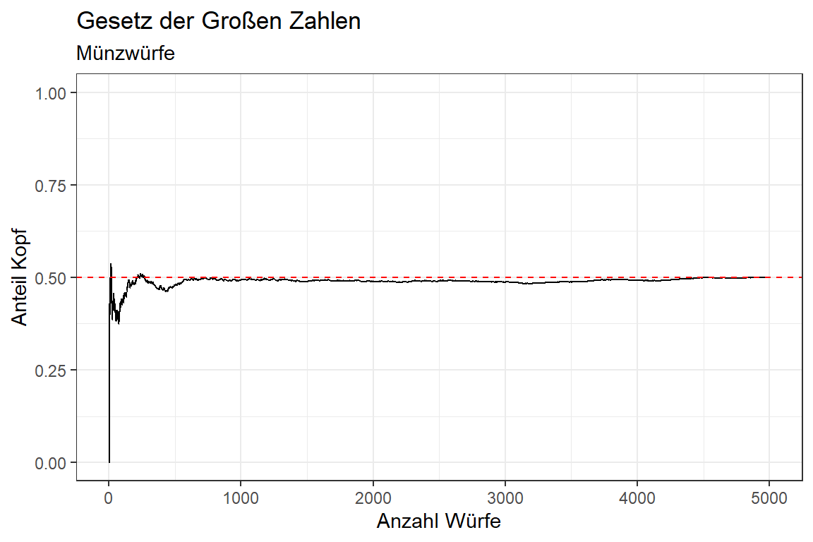 Abbildung visualisiert das Gesetz der Großen Zahlen für den Münzwurf auf Basis der im for-loop simulierten Würfe.