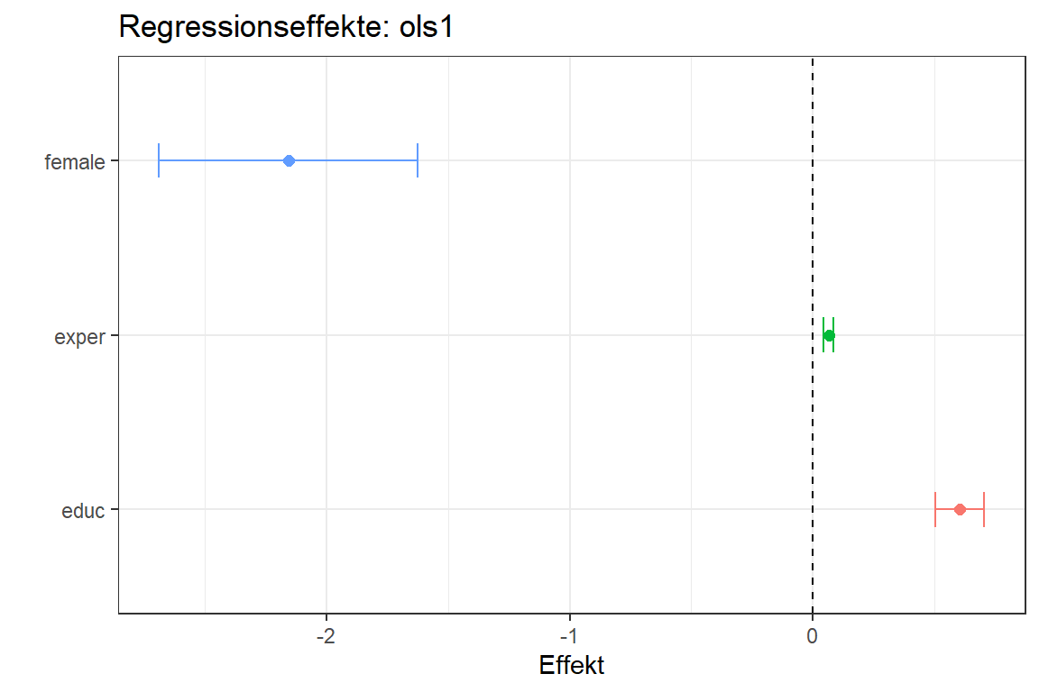 Mit ggplot erzeugte Visualisierung der Effekte aus dem Modell ols1 (ohne Intercept). Zusätzlich zum Effekt wird auch noch das 95%-Konfidenzintervall angezeigt.