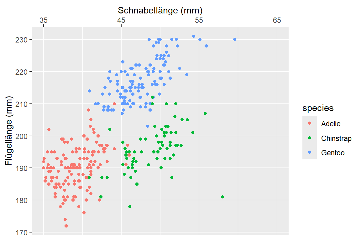 Adaptiertes Streudiagramm mit bill_len auf der x-Achse und flipper_len auf der y-Achse, eingefärbt nach Spezies. Die x-Achse ist mit 'Schnabellänge (mm)' beschriftet, auf den Bereich 35 bis 65 mm beschränkt, zeigt Breaks bei 35, 45, 55 und 65 mm, und wird oben angezeigt. Die y-Achse ist mit 'Flügellänge (mm)' beschriftet und enthält keine Zwischenmarkierungen.