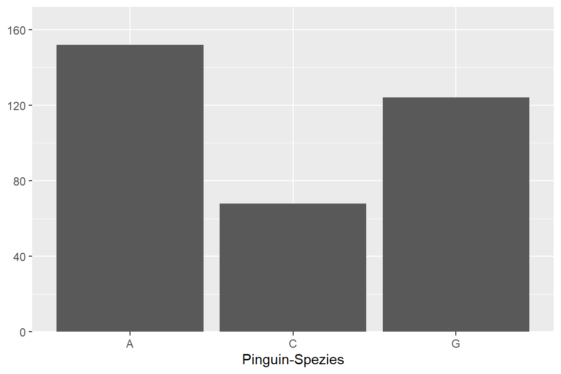 Adaptiertes Säulendiagramm der Verteilung der Pinguine pro Spezies. Die x-Achse ist mit 'Pinguin-Spezies' beschriftet, die Achsenlabels wurden auf A, C, G abgeändert. Die y-Achse hat keine Beschriftung und veränderte Abstände der Daten zur Achse.