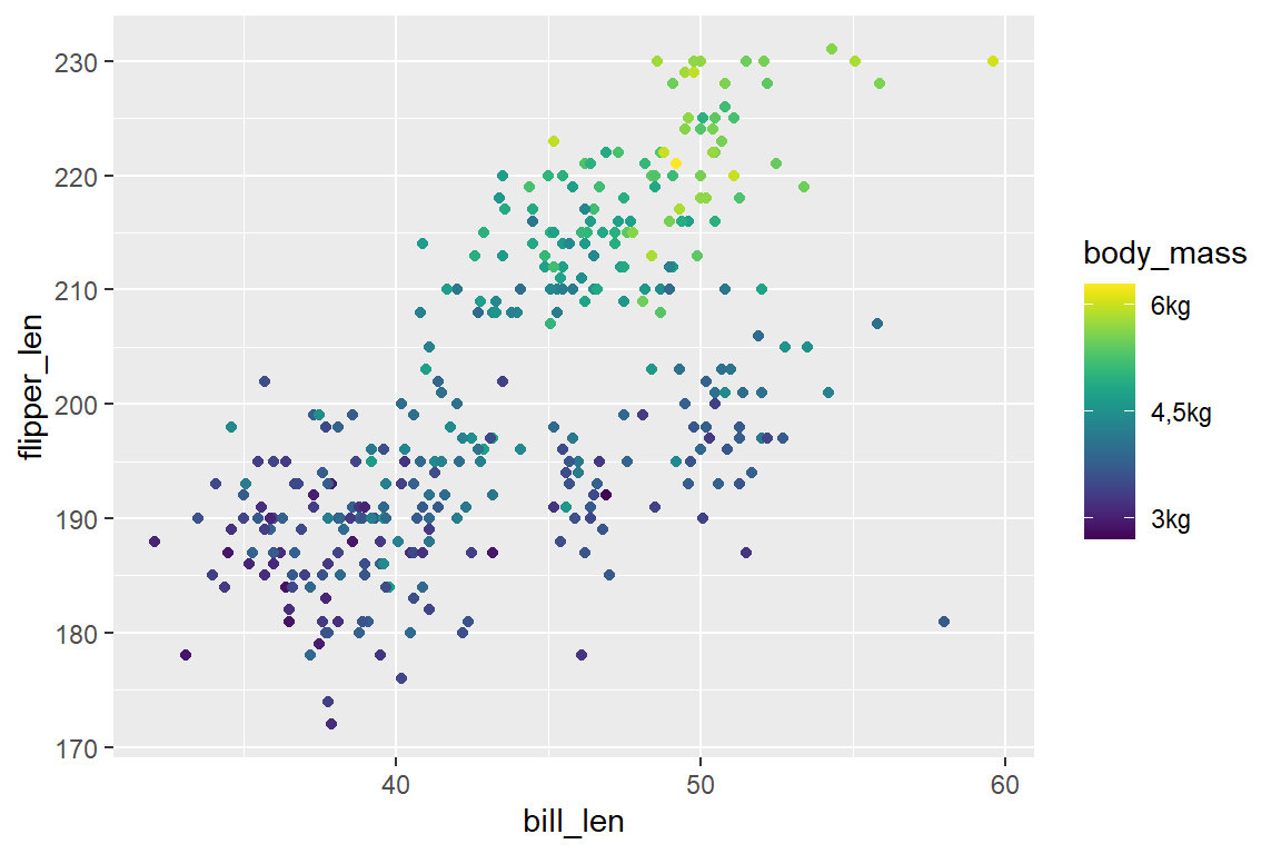 Adaptiertes Streudiagramm mit bill_len auf der x-Achse und flipper_len auf der y-Achse, eingefärbt nach Körpergewicht. Angepasst wurden die Breaks und Labels in der Legende, für die Farbskala wurde die Palette viridis verwendet.