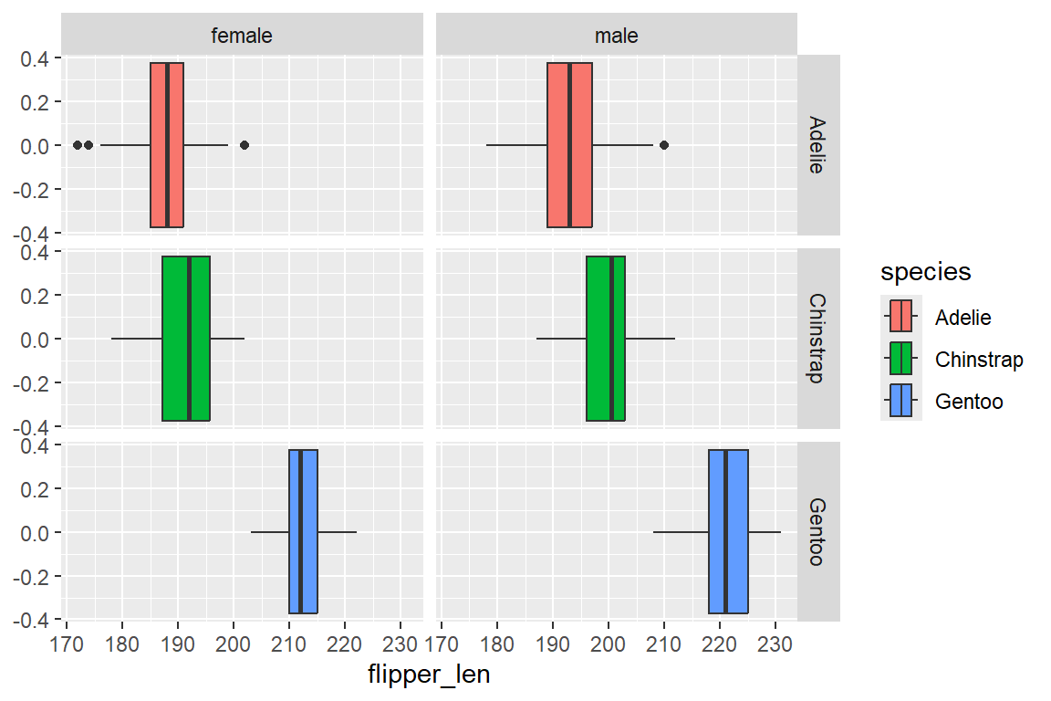 Raster aus Boxplots der Flügellänge. Die Zeilen entsprechen den drei Pinguin-Spezies (Adelie, Chinstrap, Gentoo), die Spalten dem Geschlecht (female, male). In jeder Zelle ist ein Boxplot der Flügellänge für die jeweilige Kombination aus Spezies und Geschlecht dargestellt.
