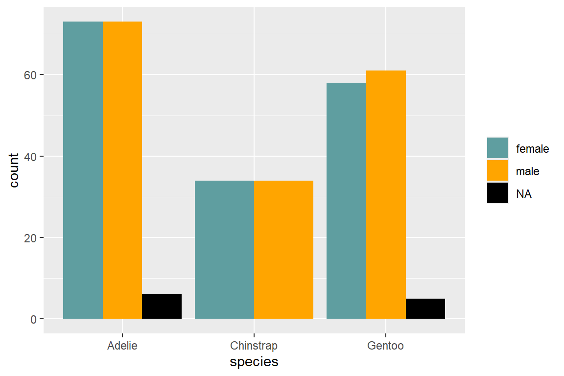 Adaptiertes Säulendiagramm der Verteilung der Pinguine pro Spezies, aufgeteilt nach Geschlecht. Angepasst wurde der Name in der Legende sowie die Farbpalette mit einem Vektor aus Farben.