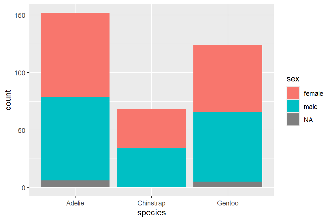 Übersicht über unterschiedliche position-Optionen bei Balkendiagrammen mit gruppierten Daten in ggplot. Links ist die Default-Version mit position = stacked, die mittlere Abbidlung zeigt position = dodge, rechts mit position = fill. 