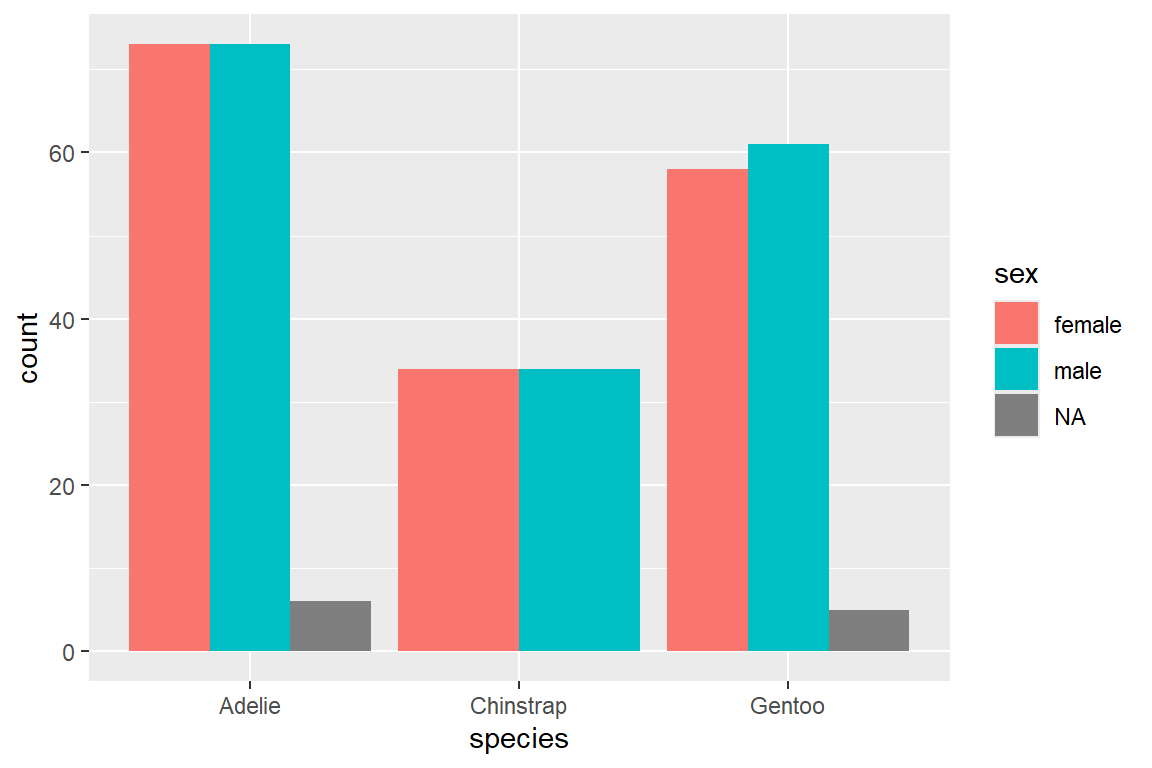 Übersicht über unterschiedliche position-Optionen bei Balkendiagrammen mit gruppierten Daten in ggplot. Links ist die Default-Version mit position = stacked, die mittlere Abbidlung zeigt position = dodge, rechts mit position = fill. 