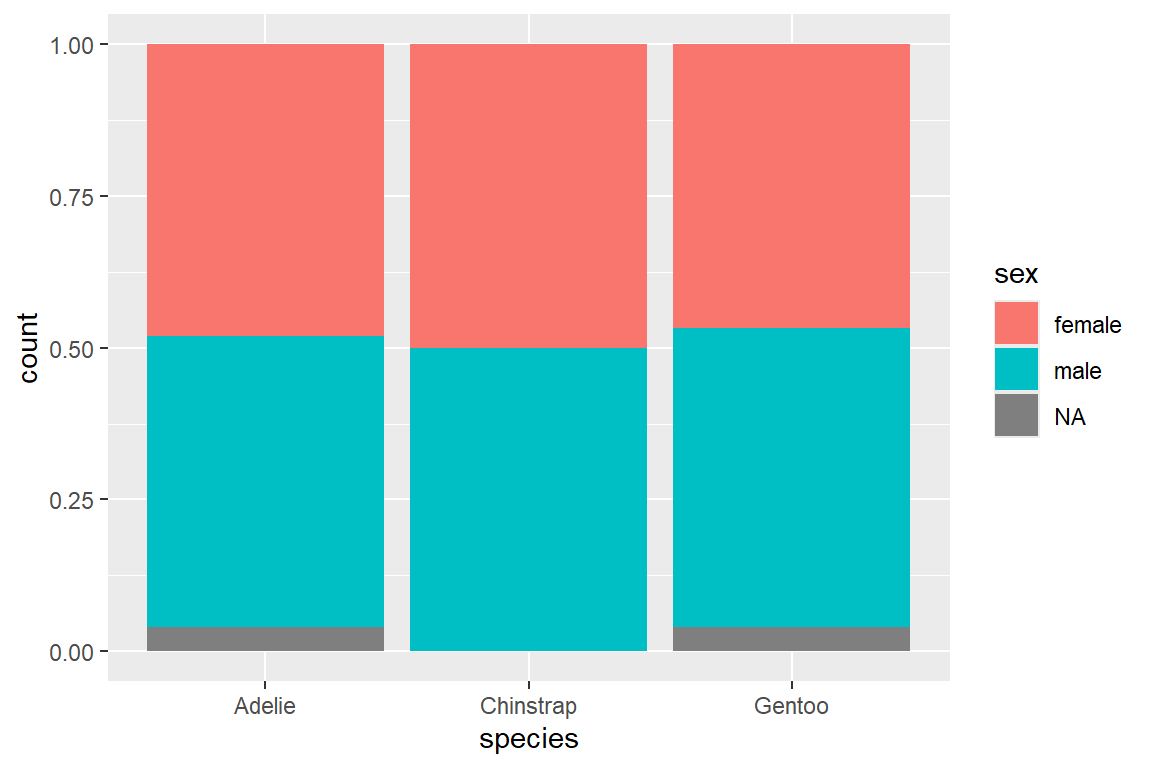 Übersicht über unterschiedliche position-Optionen bei Balkendiagrammen mit gruppierten Daten in ggplot. Links ist die Default-Version mit position = stacked, die mittlere Abbidlung zeigt position = dodge, rechts mit position = fill. 