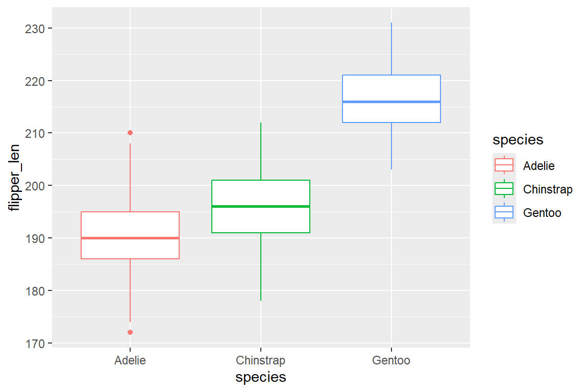 Boxplot der Flügellänge nach Pinguin-Spezies (Adelie, Chinstrap, Gentoo), eingefärbt nach Spezies.