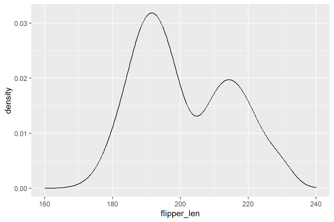 Density-Plot der Flügellänge für alle Pinguine.