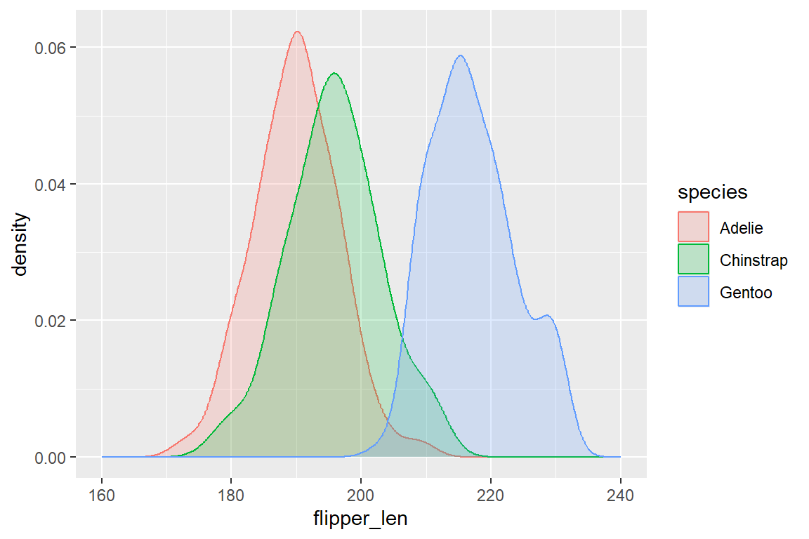 Überlappende Density-Plots der Flügellänge nach Pinguin-Spezies (Adelie, Chinstrap, Gentoo) mit transparenter Füllung.