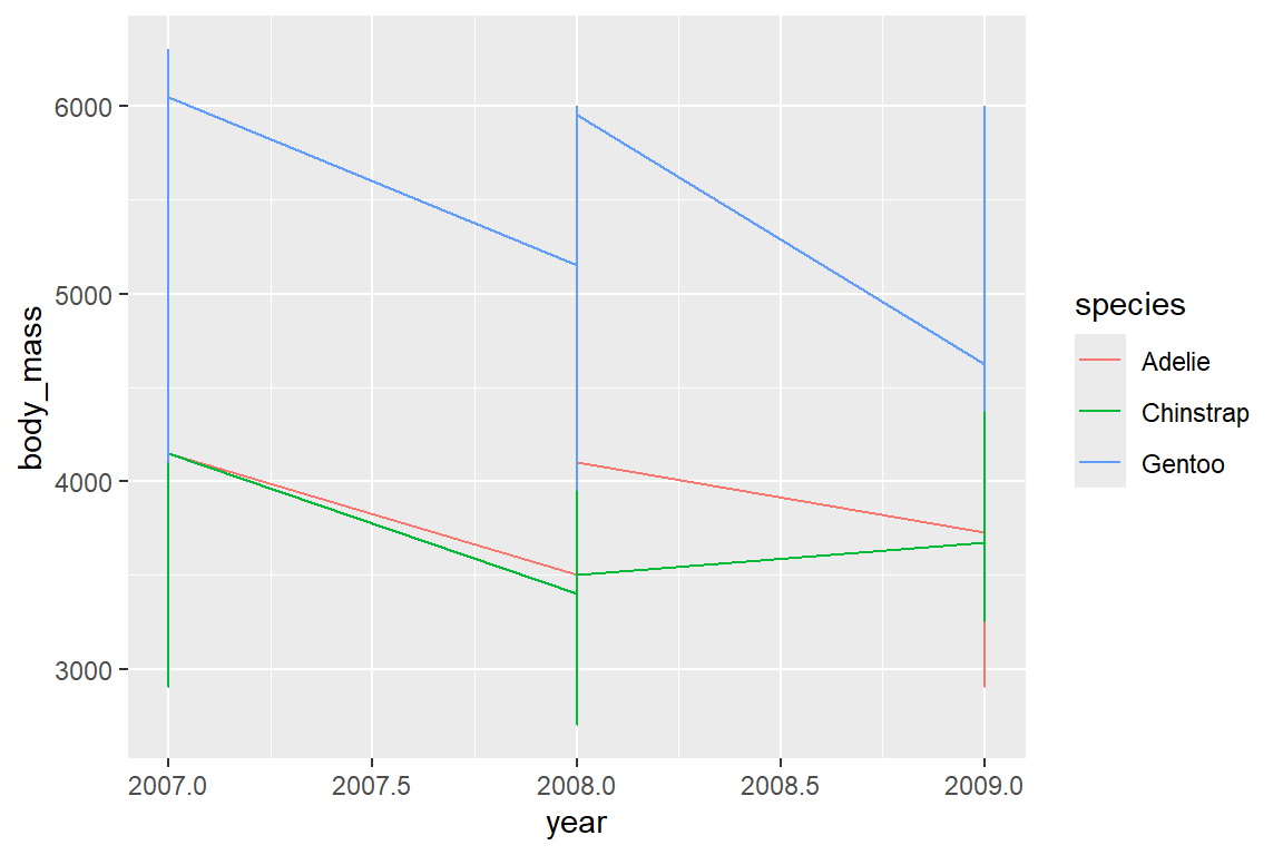 ggplot-Liniendiagramm mit Zeitverlauf des durchschnittlichen Körpergewichts. Werden die Daten nicht aufbereitet (etwa zuvor oder innerhalb von ggplot über den Stat-Layer), werden alle einzelnen Beobachtungspunkte innerhalb einer Spezies miteinander verbunden und nicht der Durchschnitt gezeigt (rechte Abbildung). Damit die Durchschnitte korrekt eingezeichnet werden, müssen diese zuvor berrechnet werden (linke Abbildung). 