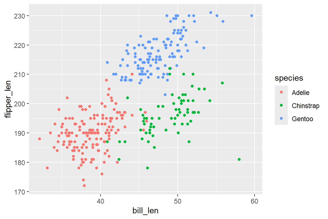ggplot-Streudiagramm mit bill_len auf x-Achse und flipper_len auf y-Achse. Beobachtungen sind eingefärbt relativ zur Pinguin-Spezies.