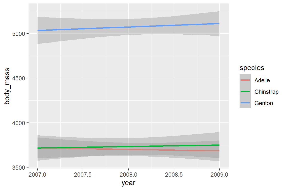 Zeitliche Trends (lineare Regressionsgeraden) im Körpergewicht pro Penguin-Spezies mit geom_smooth.