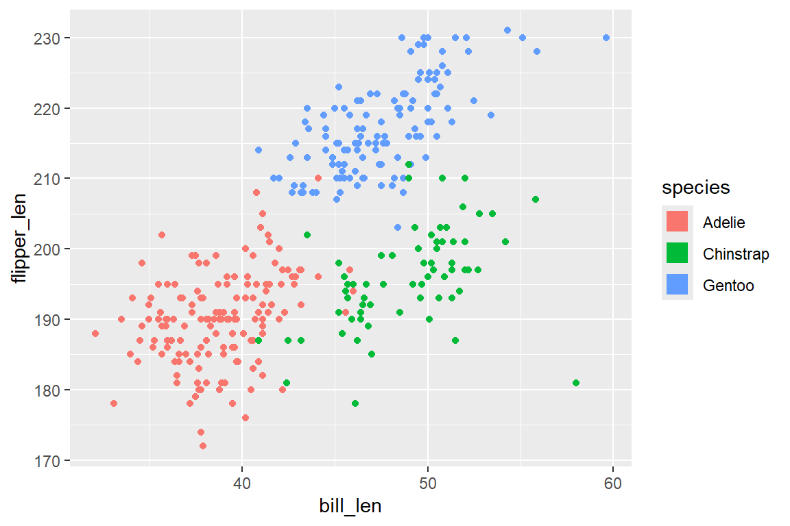 Streudiagramm mit Schnabellänge auf der x-Achse und Flügellänge auf der y-Achse, eingefärbt nach Pinguin-Spezies. In der Legende werden die Spezies anstelle der Standard-Punkte durch größere ausgefüllte Rechtecke repräsentiert.