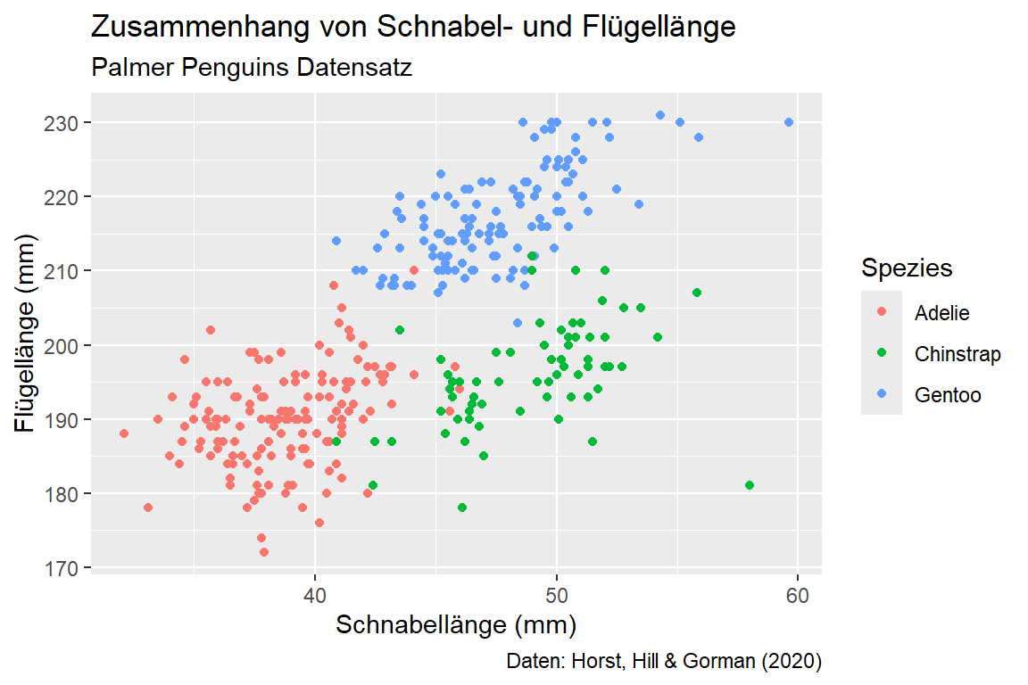 Streudiagramm mit bill_len auf der x-Achse und flipper_len auf der y-Achse, eingefärbt nach Spezies. Der Plot hat den Titel 'Zusammenhang von Schnabel- und Flügellänge', den Untertitel 'Palmer Penguins Datensatz', die Legende ist mit 'Spezies' beschriftet, und die Achsen tragen die Labels 'Schnabellänge (mm)' und 'Flügellänge (mm)'. Eine Caption verweist auf die Datenquelle.
