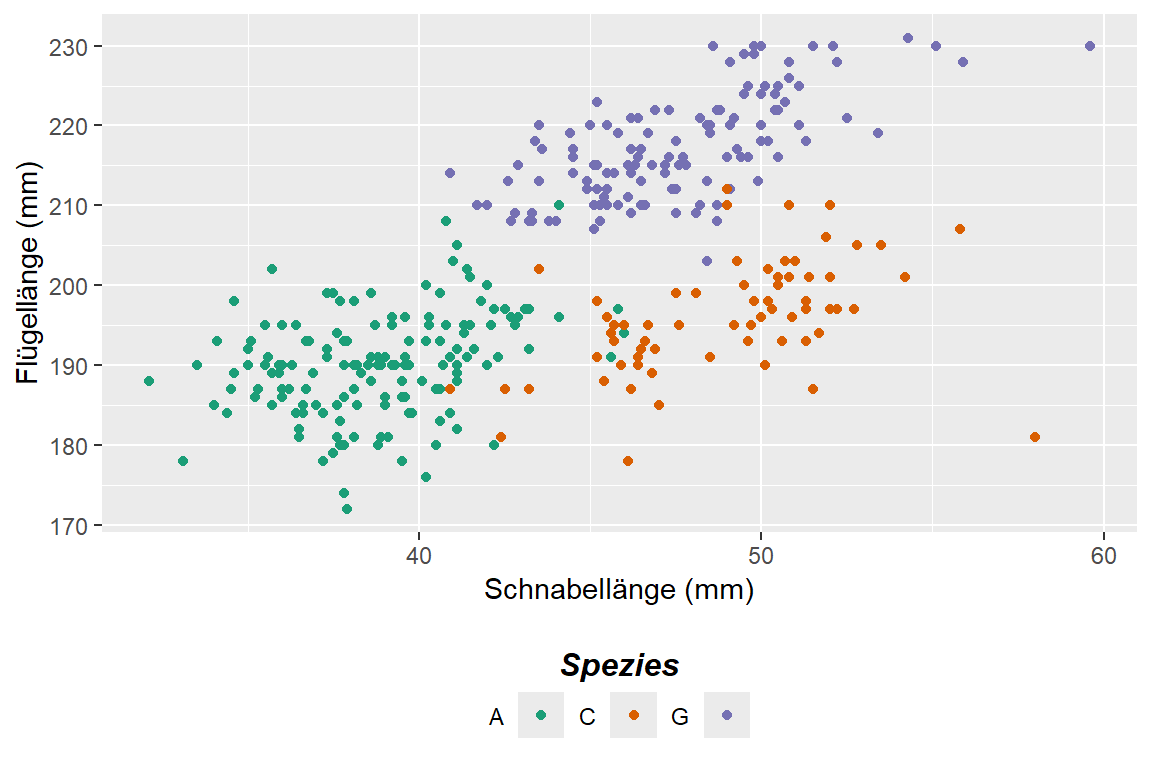 Streudiagramm der Pinguin-Daten mit Schnabellänge auf der x-Achse und Flügellänge auf der y-Achse, eingefärbt nach Spezies. Die Legende wird unterhalb des Plots angezeigt, Schriftgröße, -typ und -orientierung des Legendtitel verändert, der Titel wird oberhalb der Legende angezeigt, die Legendenlabels links neben den Legendenschlüsseln.