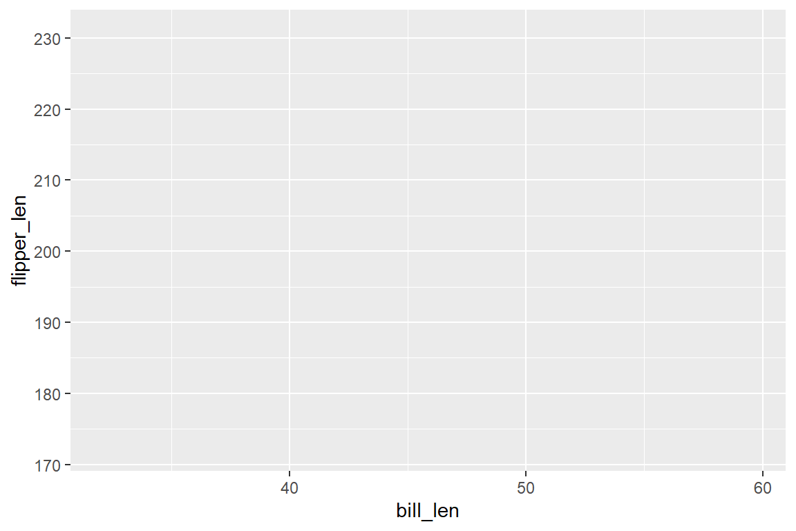 ggplot-Grafik nur mit Data- (data = penguins) und Mapping-Layer (x = bill_len, y = flipper_len, color = species).