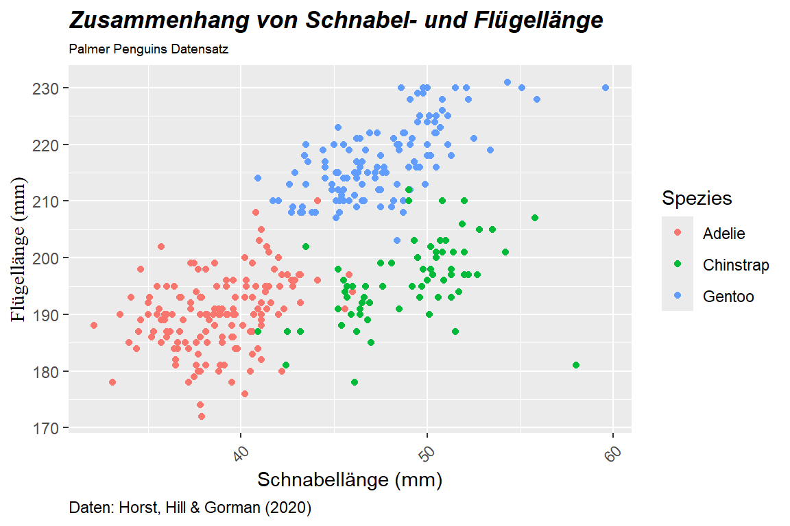 Streudiagramm mit Schnabellänge auf der x-Achse und Flügellänge auf der y-Achse, eingefärbt nach Pinguin-Spezies. Der Titel ist fett und kursiv formatiert, der Untertitel verkleinert. Die Caption ist linksbündig ausgerichtet. Die Beschriftung der y-Achse verwendet die Schriftart Serif. Die x-Achsen-Tick-Labels sind um 45 Grad rotiert.